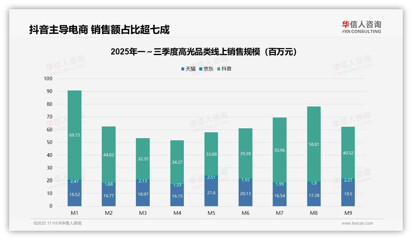 重磅发现：抖音电商销售额占比72.8%领跑市场，华信人咨询报告发布-2025年11月-高光-38