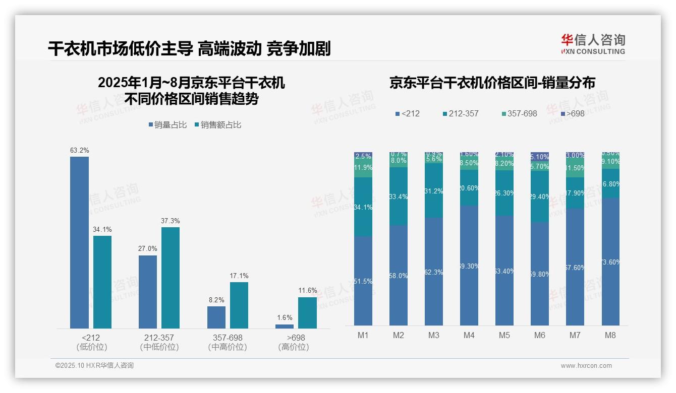 官方数据：华信人咨询报告显示干衣机低端市场抖音占比65.3%揭示消费行为-2025年10月-干衣机-38