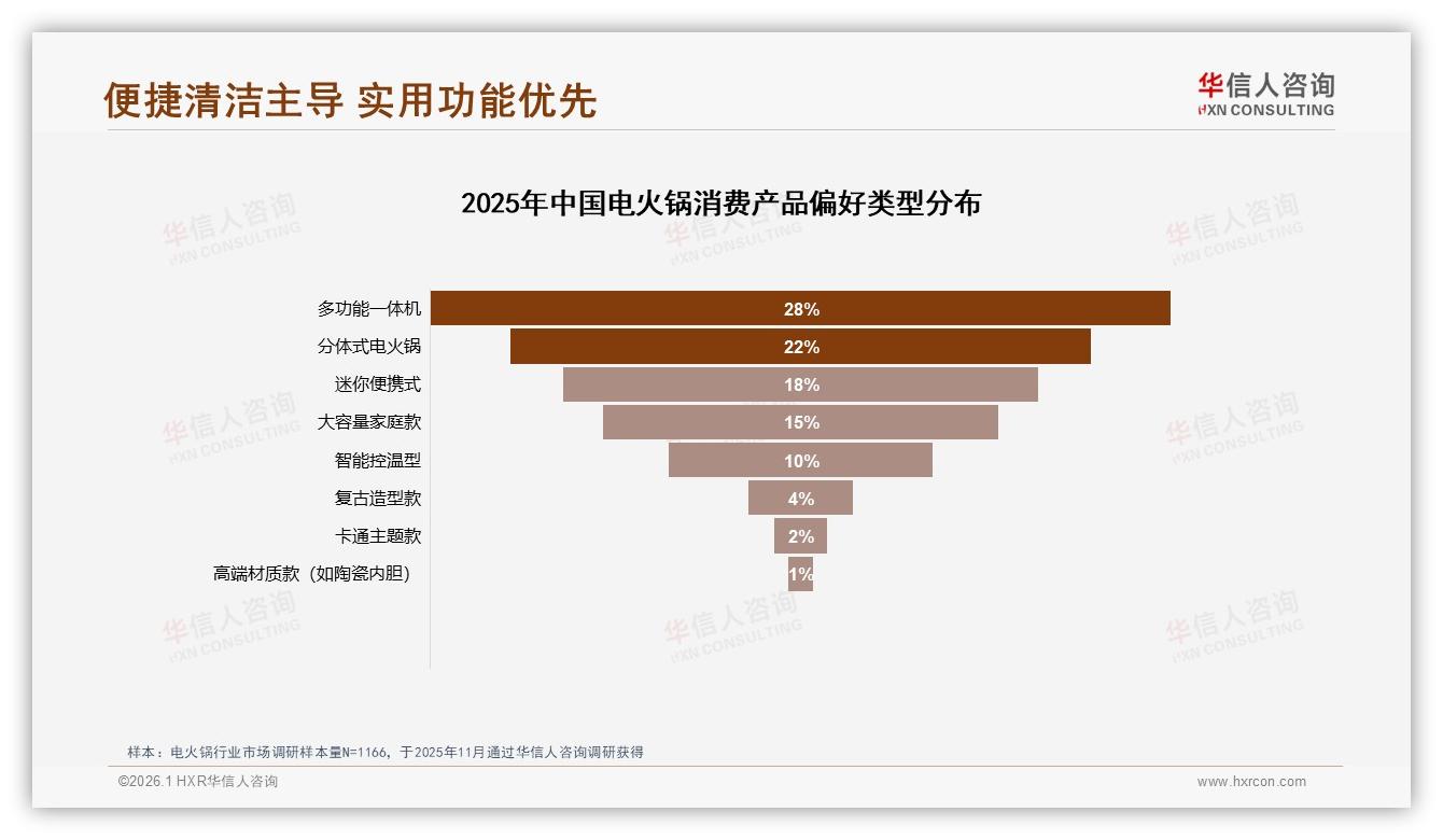 华信人咨询数据洞察：女性消费者57%占比撬动电火锅家庭市场-2026年1月-电火锅-38