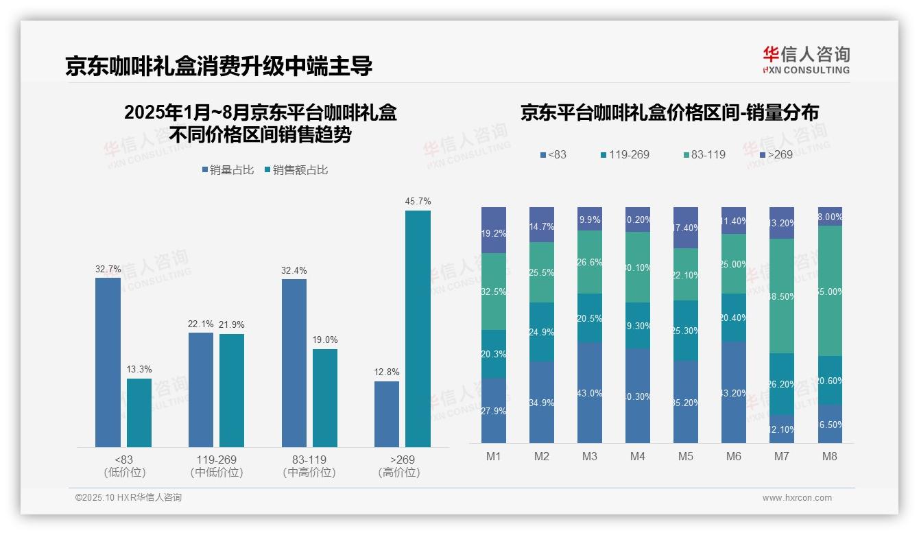 京东高端咖啡礼盒销售额占比45.7%——华信人咨询报告深度解析-2025年10月-咖啡礼盒-38