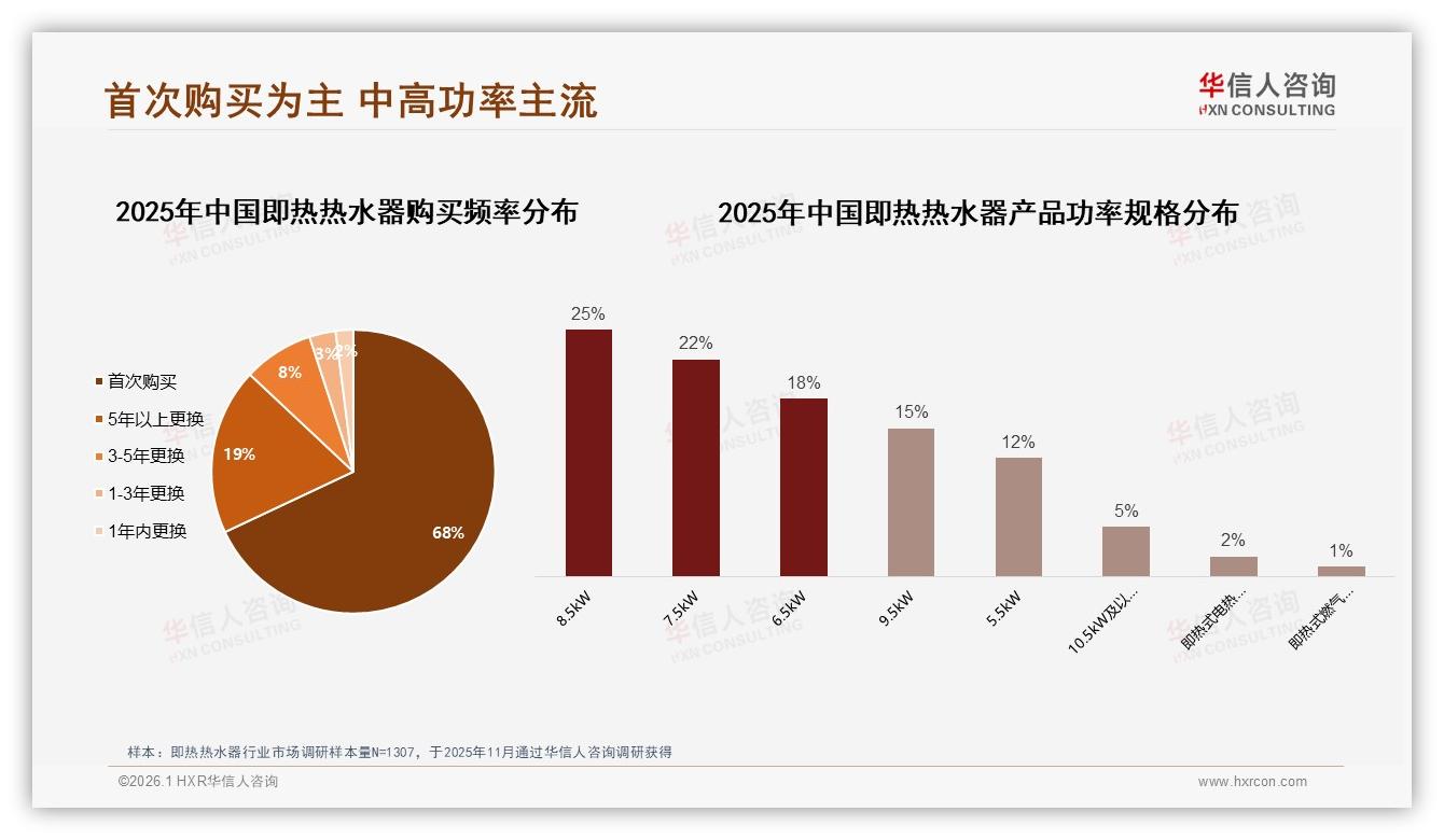华信人咨询白皮书指出：68%首购即热热水器1500~2500元48%最吃香-2026年1月-即热热水器-38
