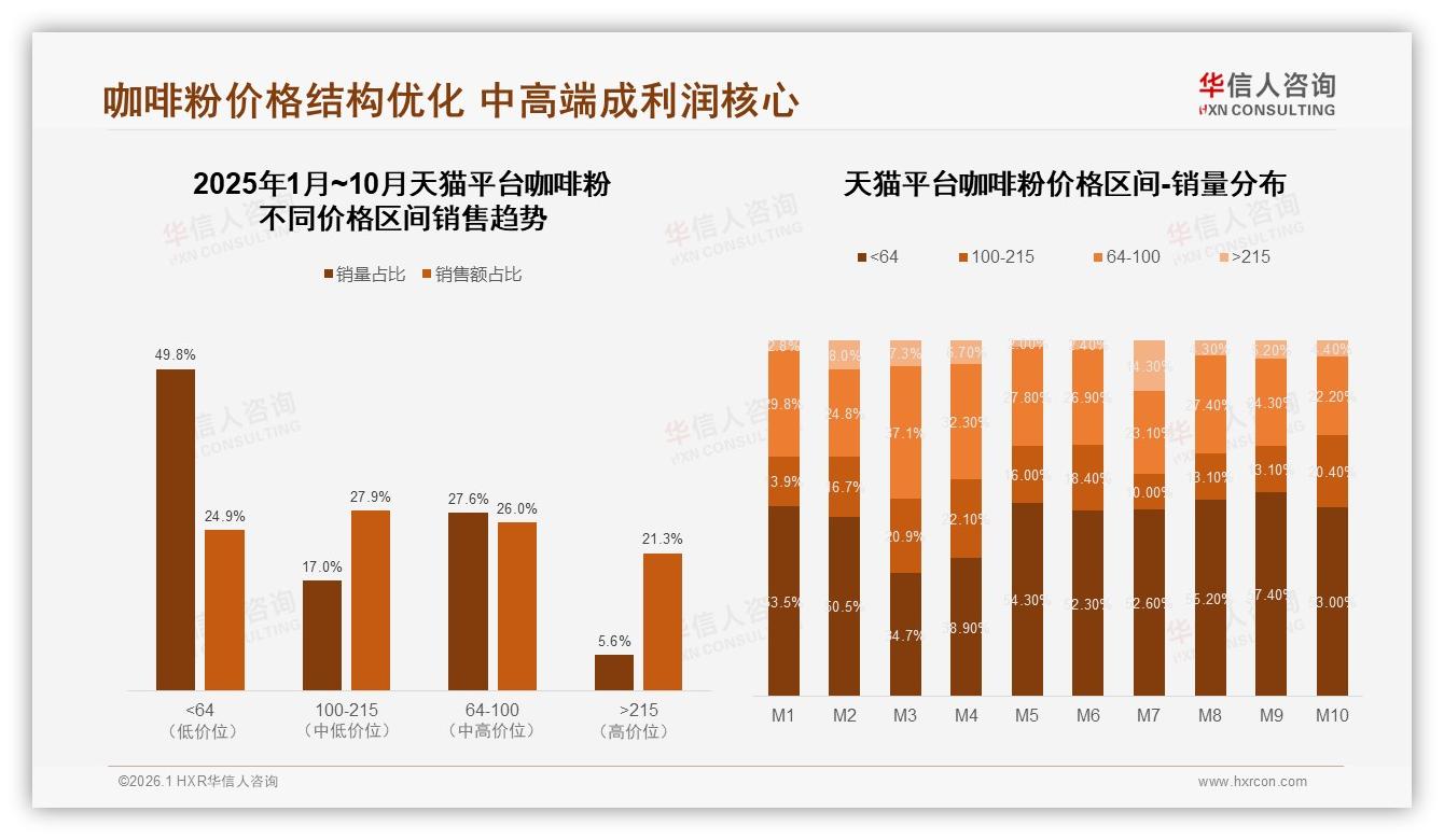 华信人咨询年度复盘：国产咖啡粉58%反超进口，性价比品质成32%争夺焦点-2026年1月-咖啡粉-38