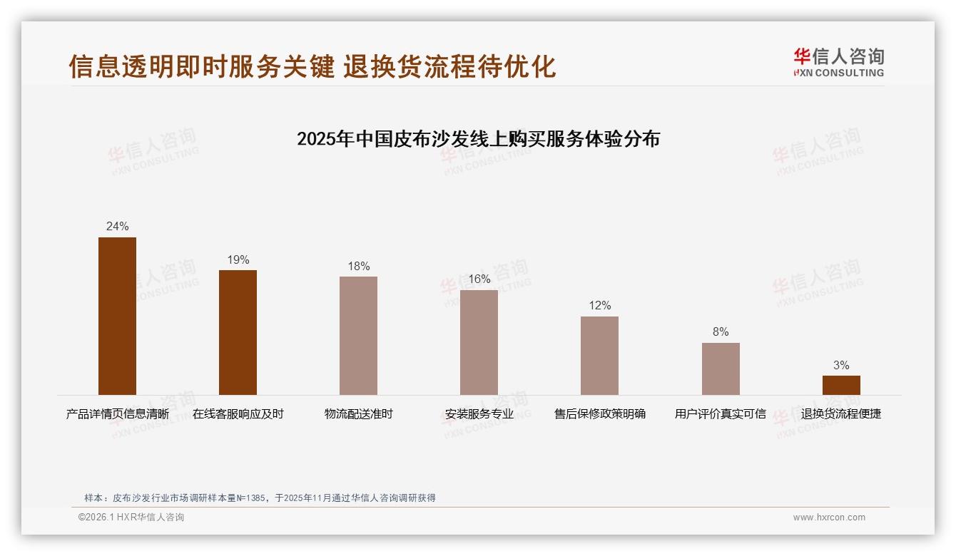 华信人咨询消费研究：皮布沙发促销依赖45%用户，涨价10%即37%延迟购买-2026年1月-皮布沙发-38