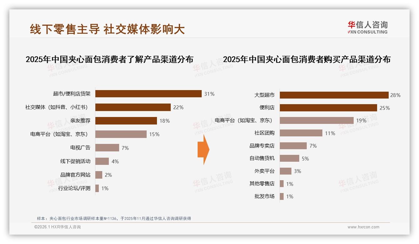 每周2到3次购买占27%揭示夹心面包高频刚需，小包装31%成标配——华信人咨询夹心面包品类年报-2026年1月-夹心面包-38