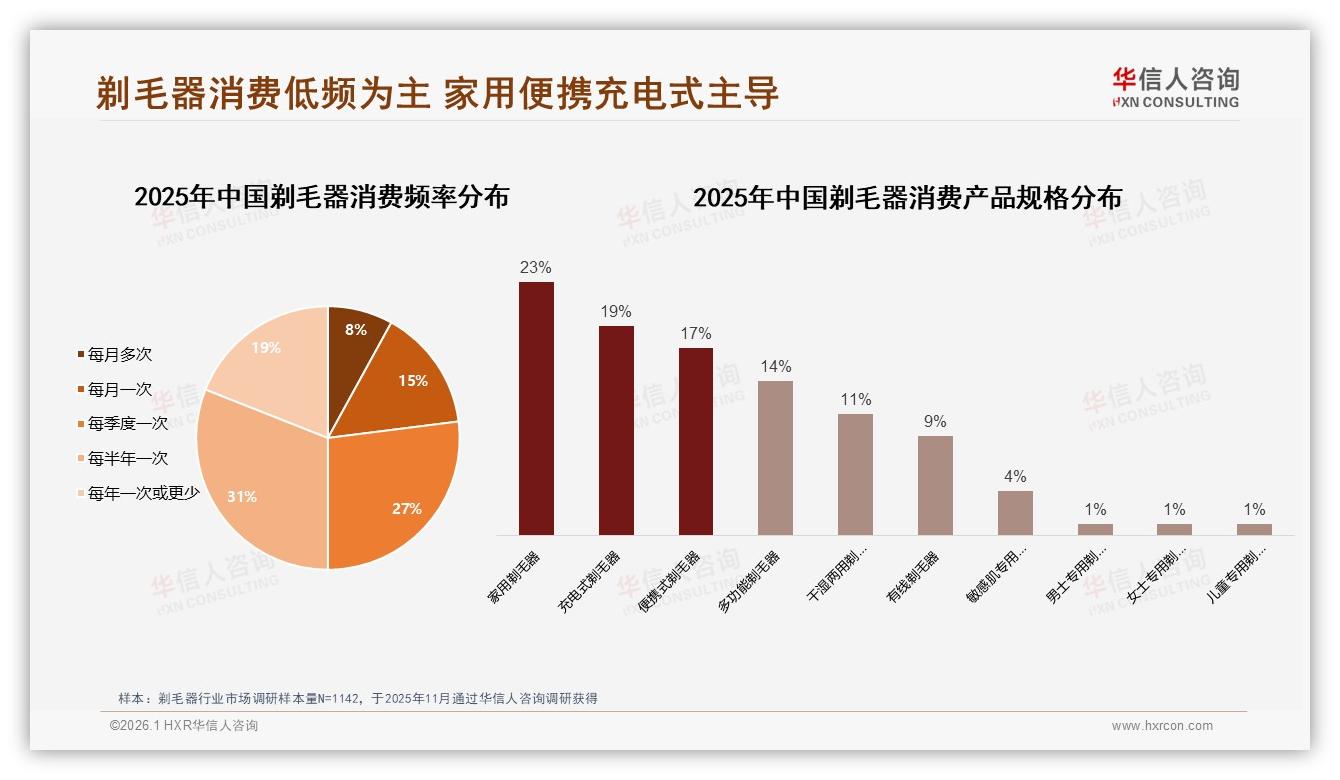 华信人咨询剃毛器品类年报：每半年31%低频换新促中长周期会员-2026年1月-剃毛器-38