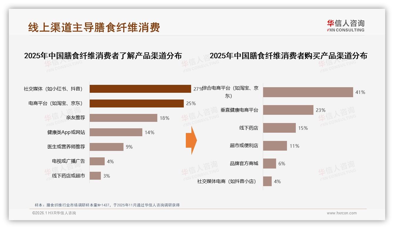线上渠道64%口碑裂变膳食纤维，华信人咨询品类洞察：社交平台38%广告制胜-2026年1月-膳食纤维-38