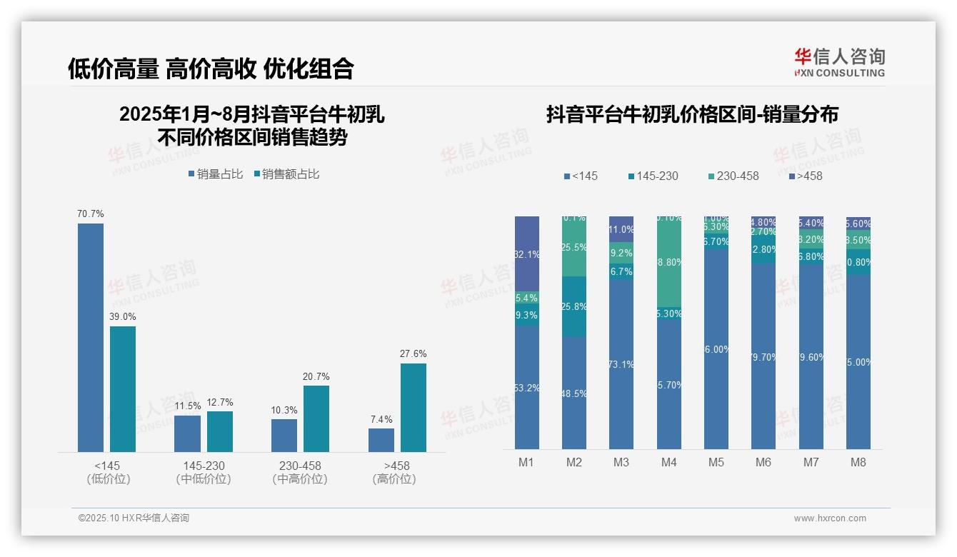 京东95.3%销量集中于145~230元区间，华信人咨询报告给出权威数据-2025年10月-牛初乳-38