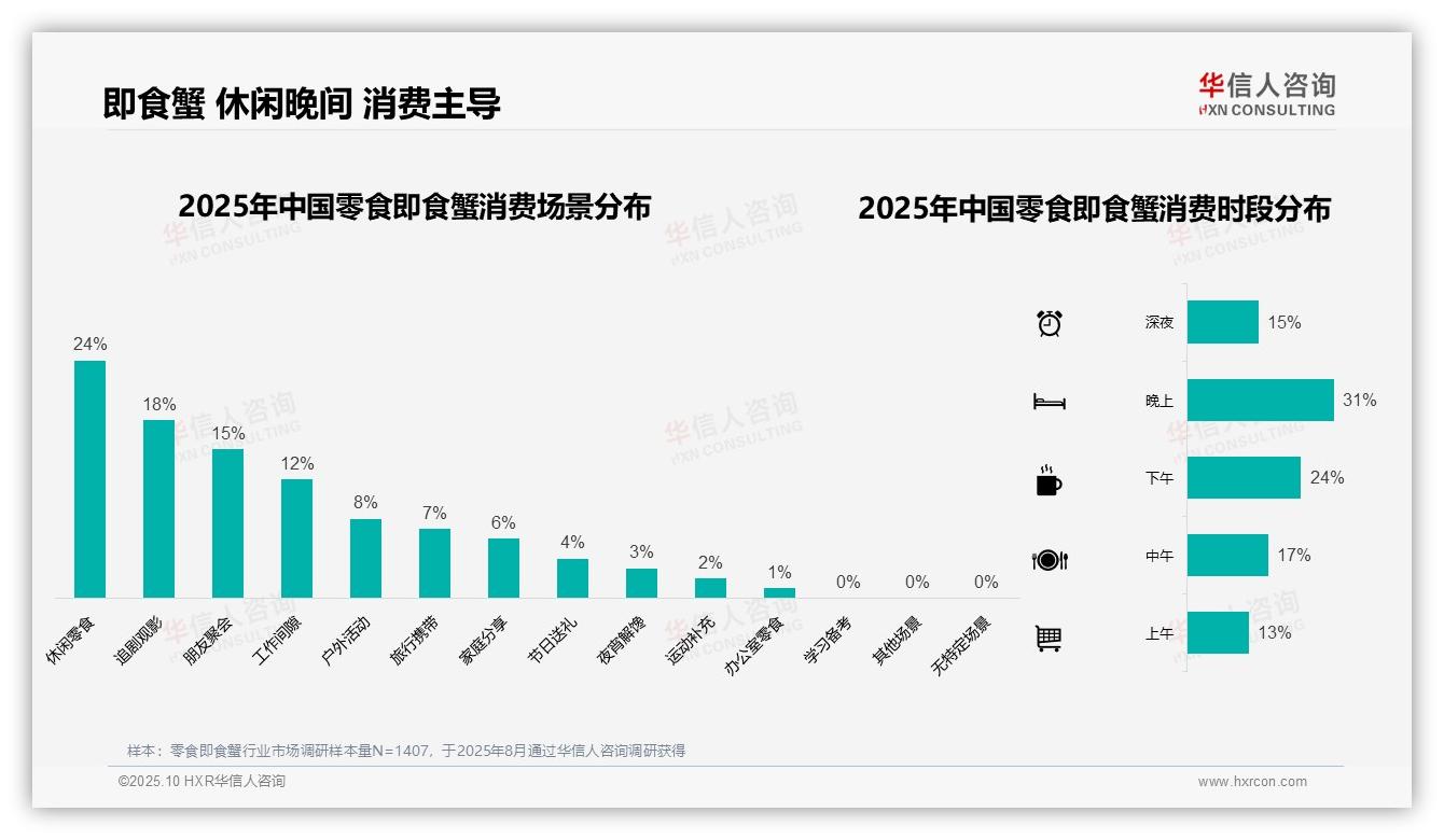 41%消费者偏好中档价位零食即食蟹，华信人咨询年度报告精华-2025年10月-零食即食蟹-38