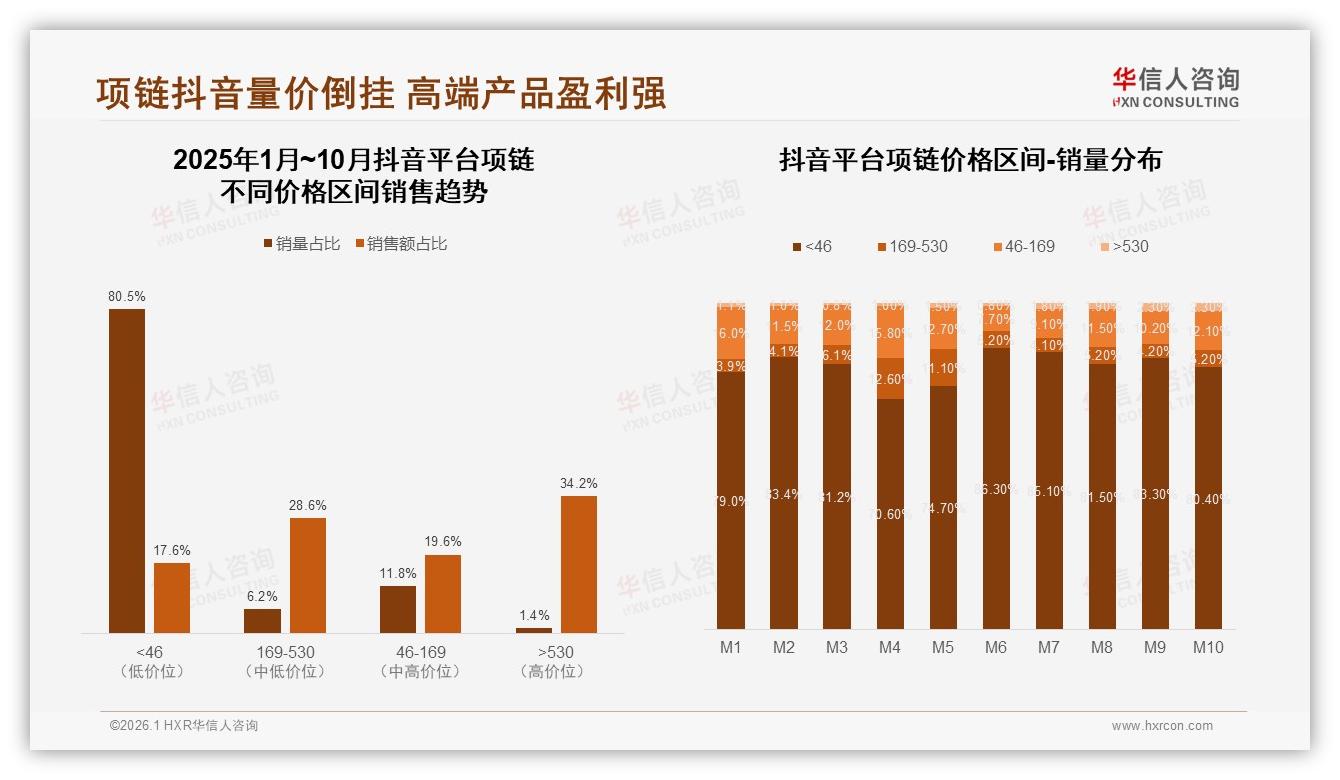华信人咨询权威发布：天猫52.3%份额领跑项链线上渠道，抖音增速11.2%-2026年1月-项链-38
