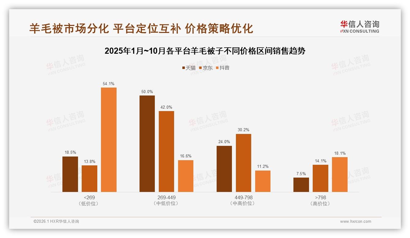 500~800元价格带占比38%羊毛被子性价比之战打响——华信人咨询数据洞察-2026年1月-羊毛被子-38