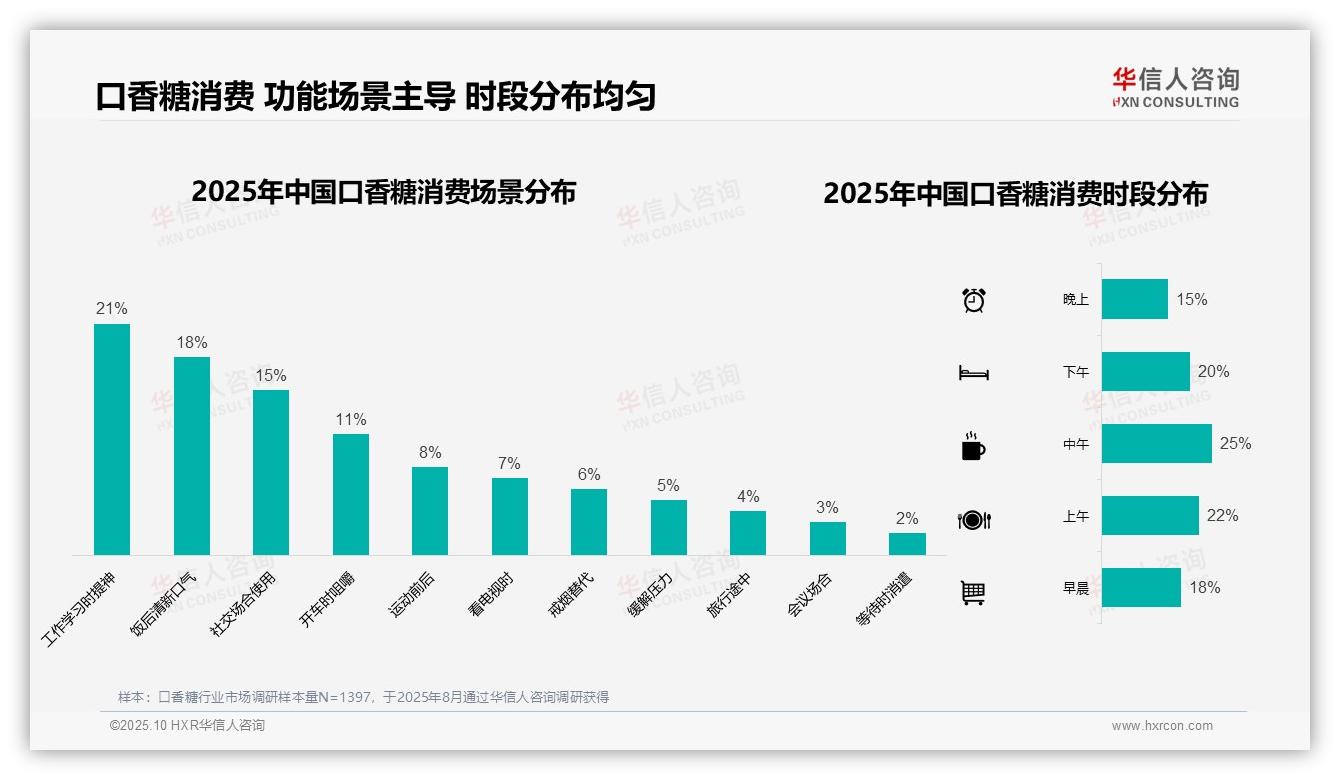 77%消费者青睐低价口香糖——华信人咨询数据解读-2025年10月-口香糖-38