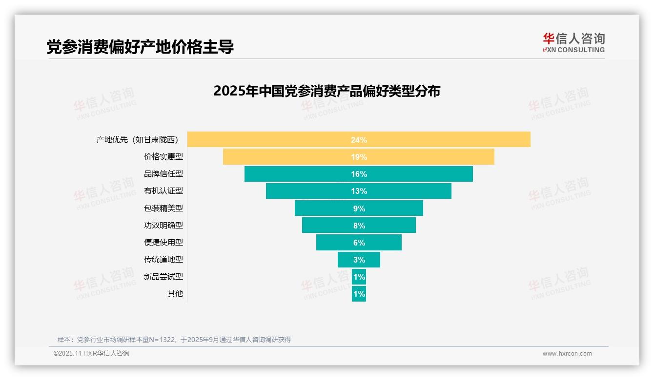 补气养血功效占28%消费关键，华信人咨询报告完整数据已发布-2025年11月-党参-38