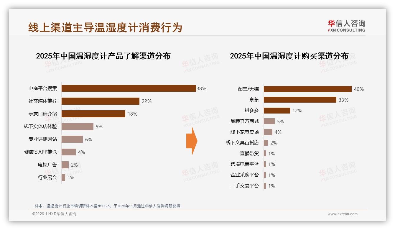 华信人咨询趋势雷达：线上渠道78%温湿度计销量被电商收割-2026年1月-温湿度计-38
