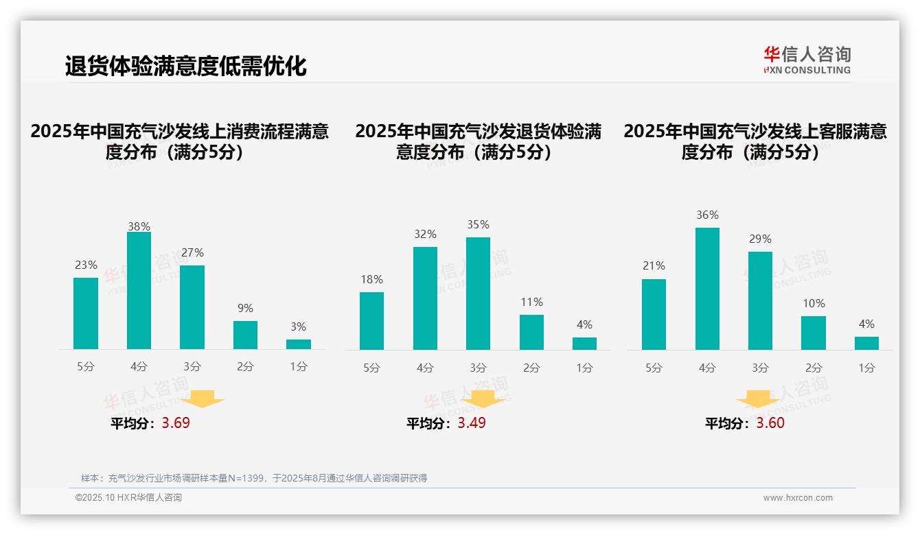 50%充气沙发消费者退货体验待优化——华信人咨询白皮书核心观点-2025年10月-充气沙发-38