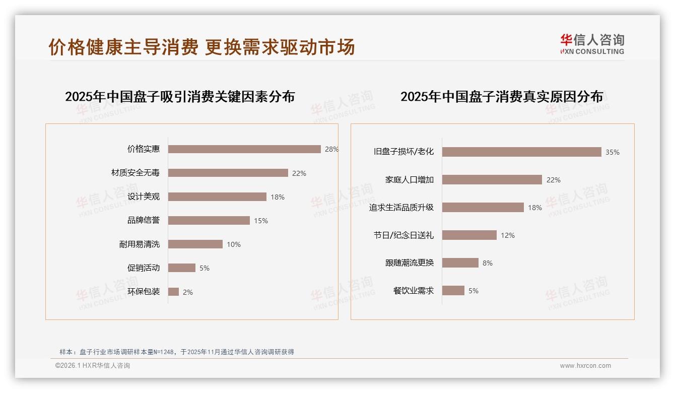 华信人咨询年度复盘：35%旧盘损坏驱动换新，盘子品牌应推以旧换新-2026年1月-盘子-38
