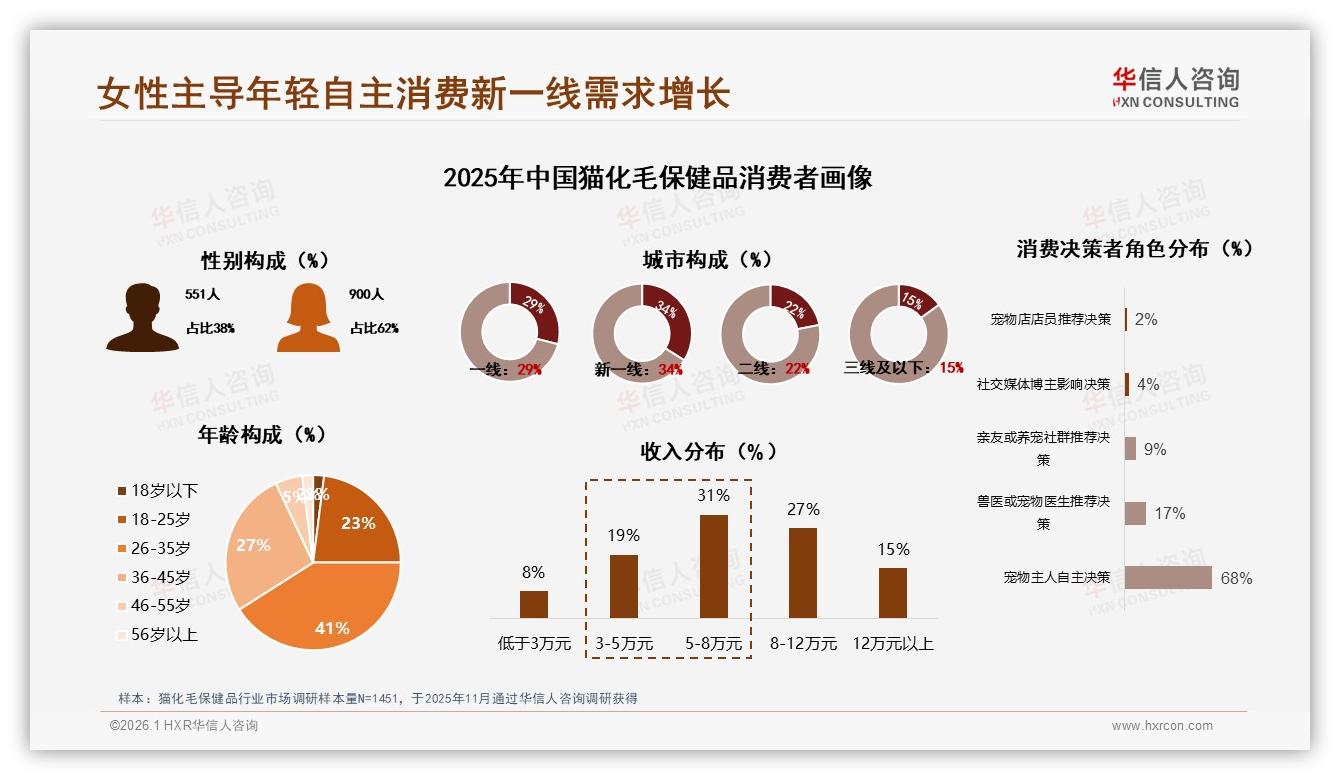 华信人咨询报告解读：26~35岁女性占41%主导猫化毛保健品消费-2026年1月-猫化毛保健品-38