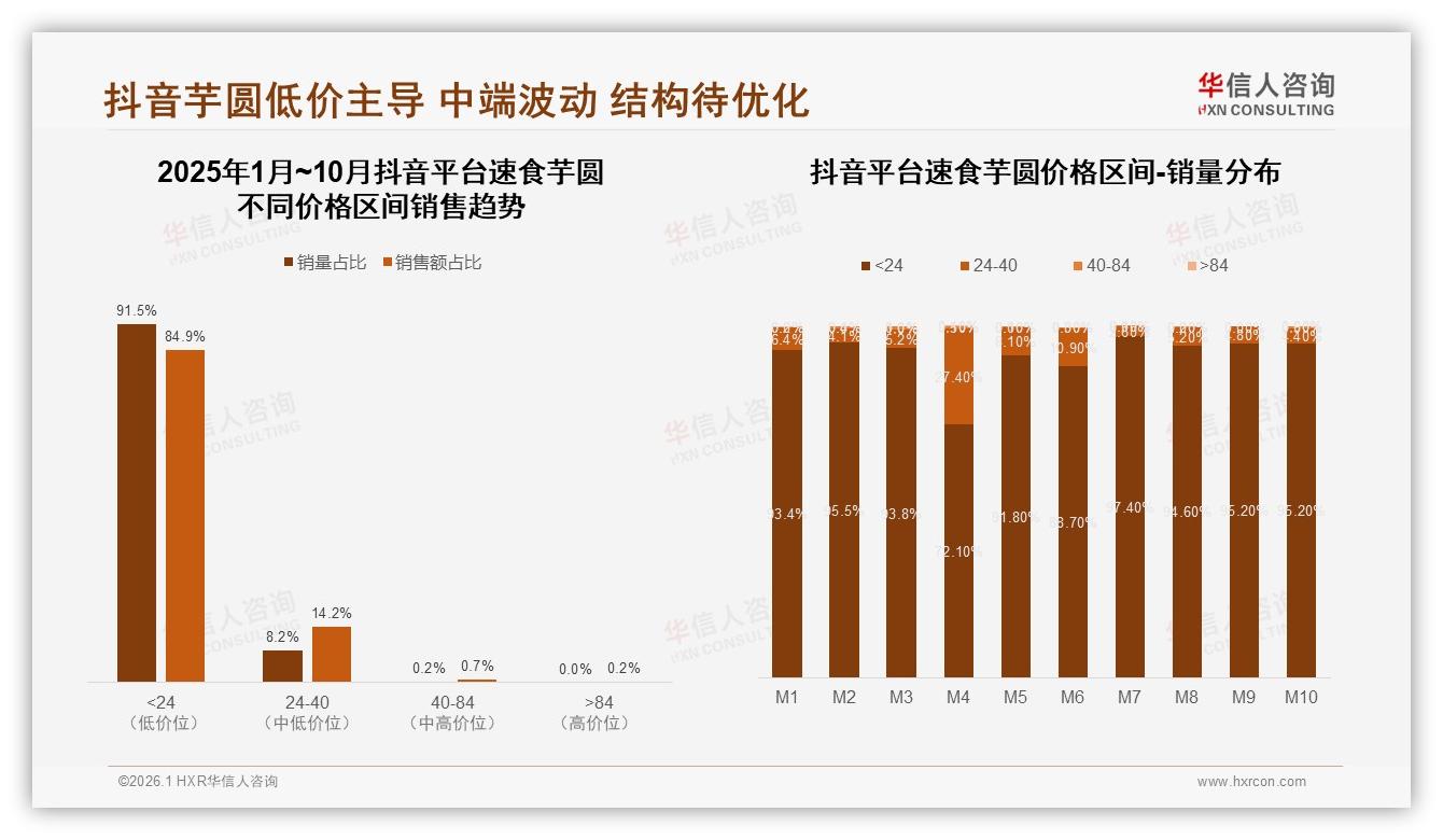 华信人咨询年度复盘：70%以下复购率占24%品牌，新品驱动38%用户换速食芋圆-2026年1月-速食芋圆-38