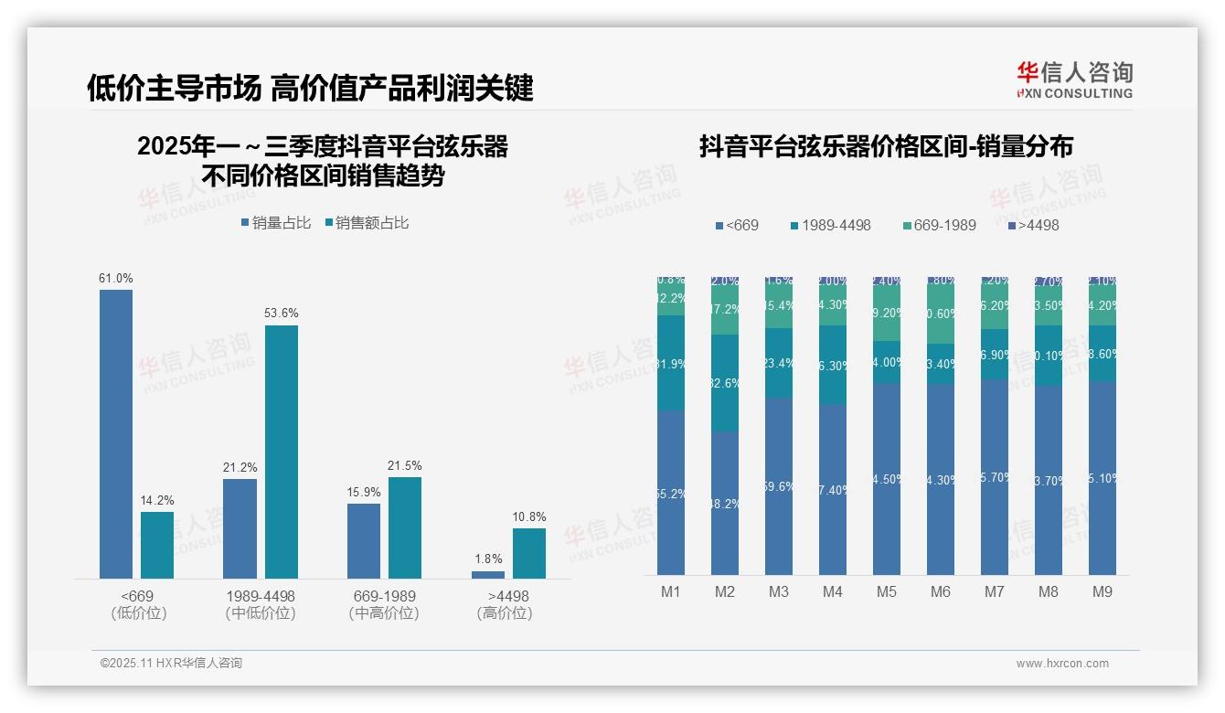一文读懂抖音弦乐器中高端销售占比53.6%：华信人咨询报告精编-2025年11月-弦乐器-38