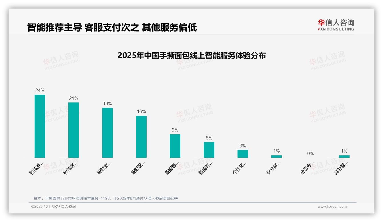 权威印证：华信人咨询调研报告确认32%手撕面包消费者依赖亲友推荐-2025年10月-手撕面包-38
