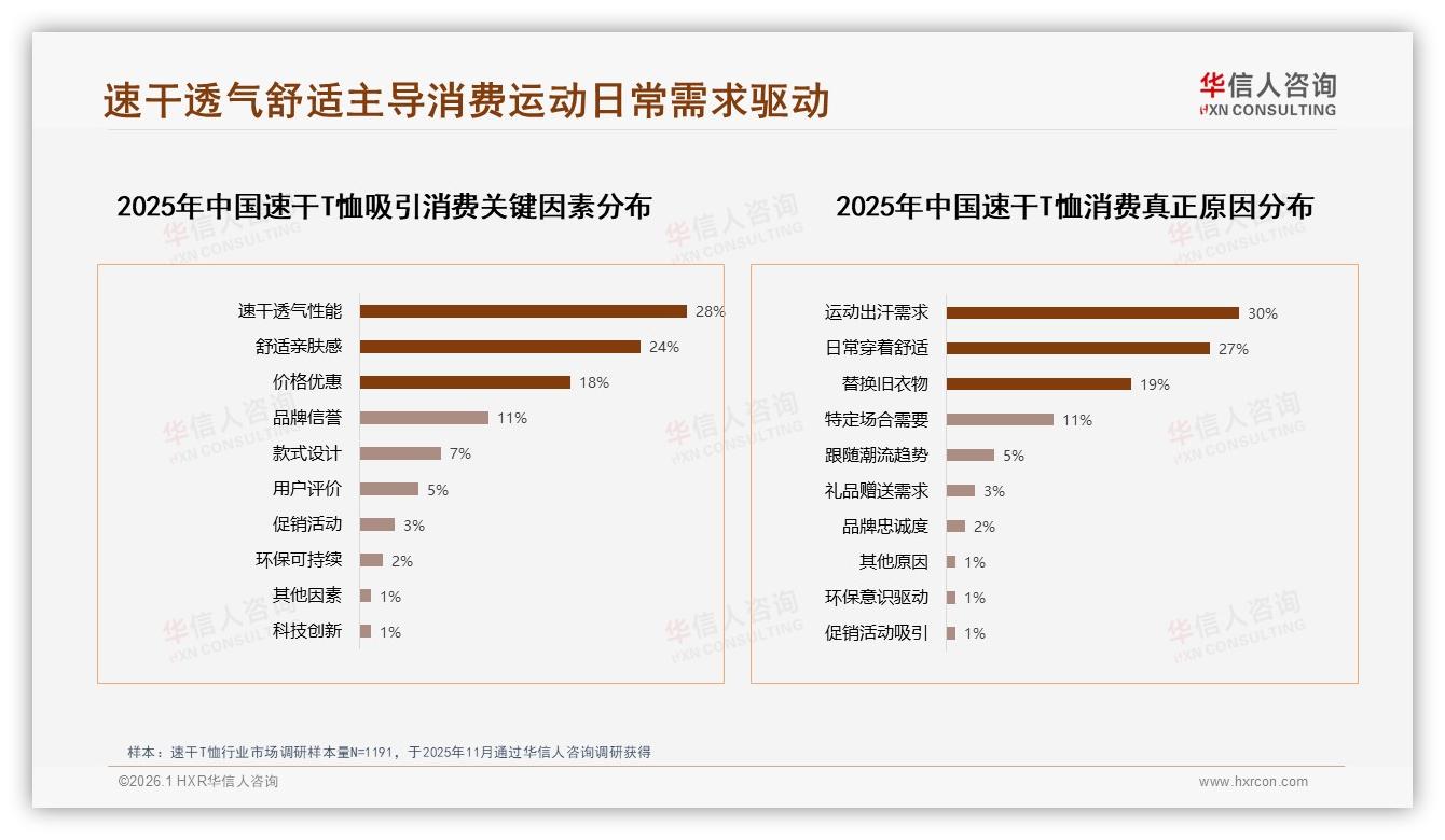 华信人咨询品类洞察：57%夏季销售集中爆发，速干T恤旺季营销窗口仅三月-2026年1月-速干T恤-38