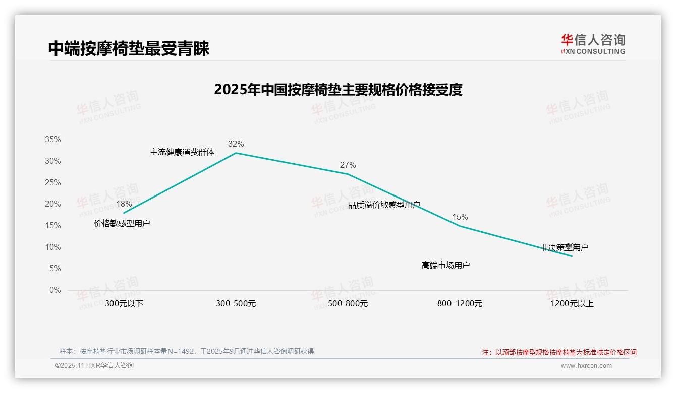 行业风向：华信人咨询报告提出41%按摩椅垫消费者减少购买频率-2025年11月-按摩椅垫-38
