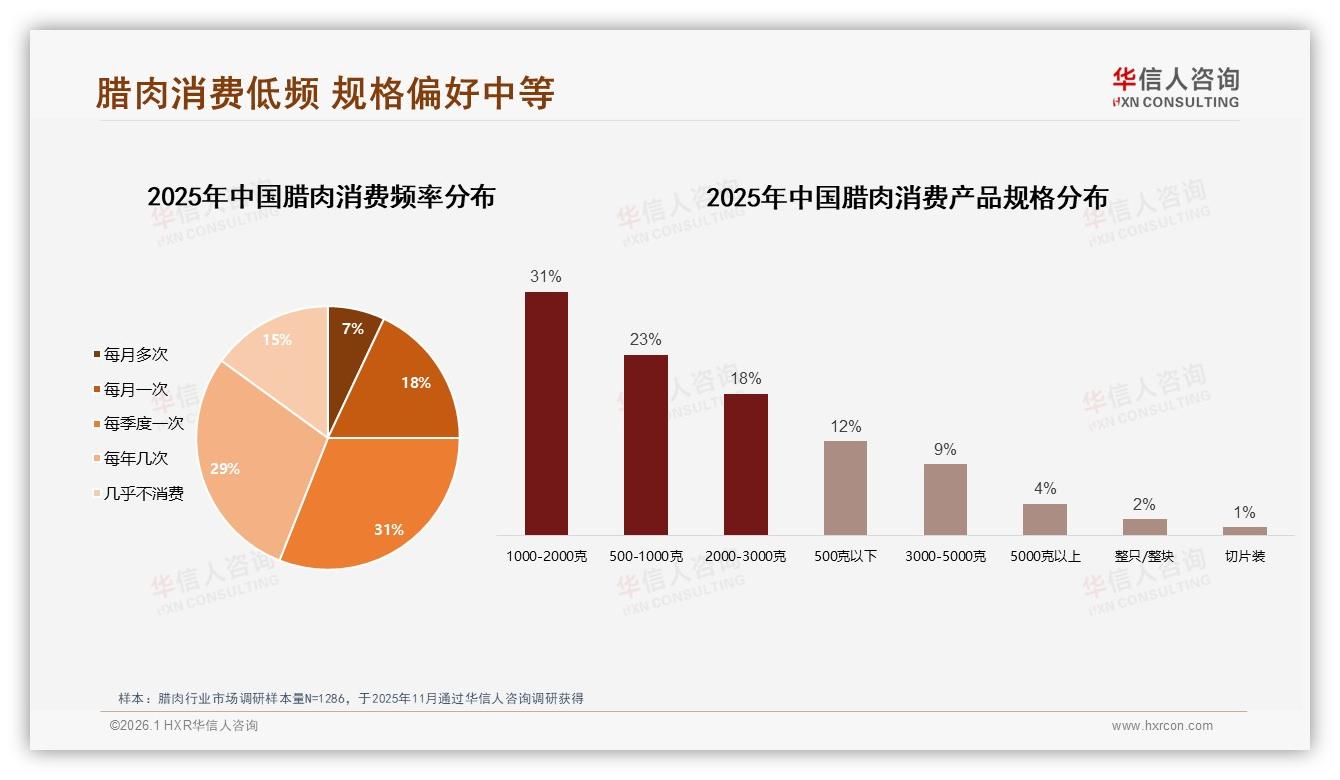 华信人咨询腊肉趋势报告：家庭晚餐45%场景刚需，送礼15%待挖-2026年1月-腊肉-38