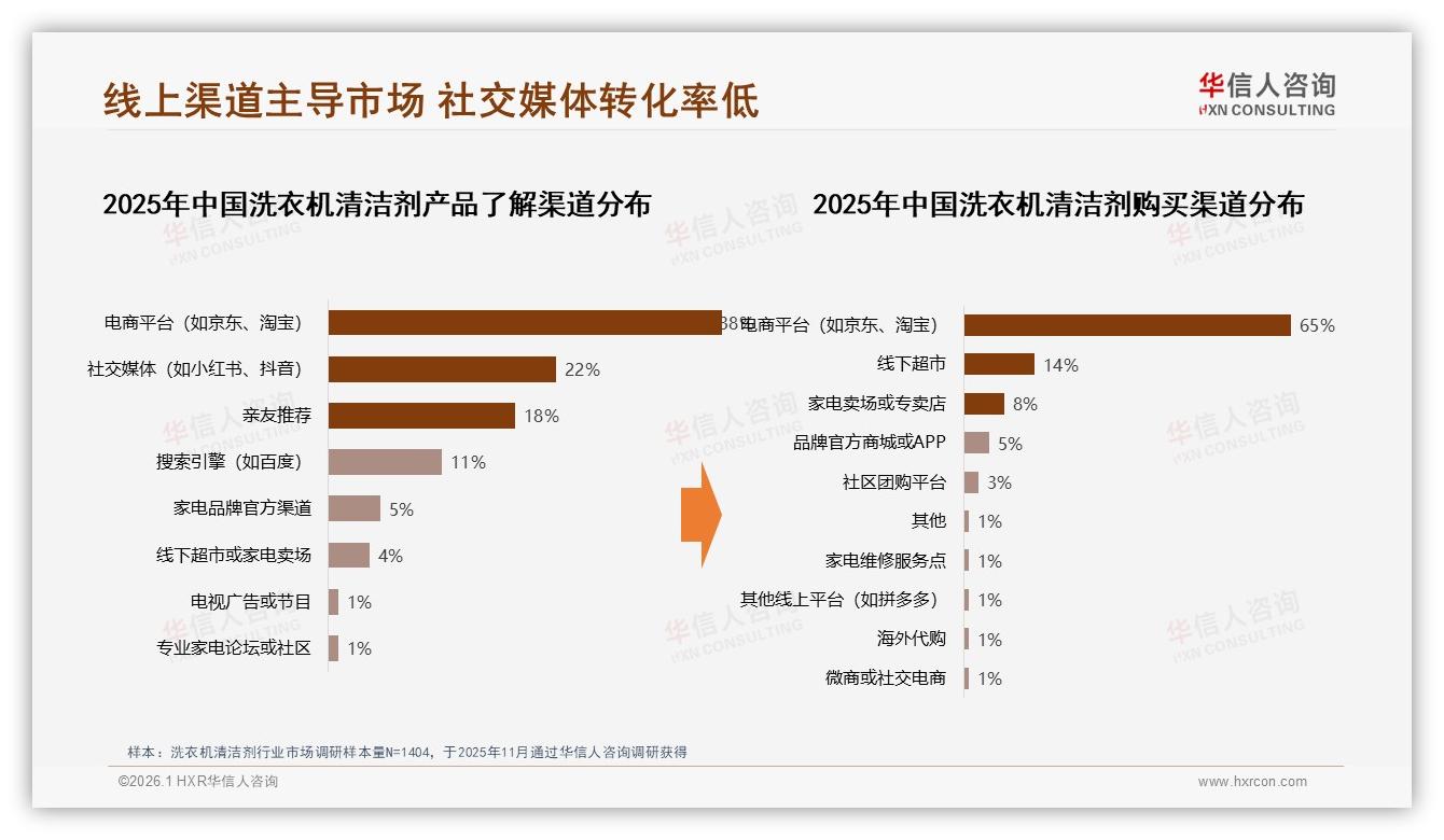 华信人咨询品类洞察：65%电商平台购买洗衣机清洁剂，社交媒体22%了解却仅1%转化待破局-2026年1月-洗衣机清洁剂-38