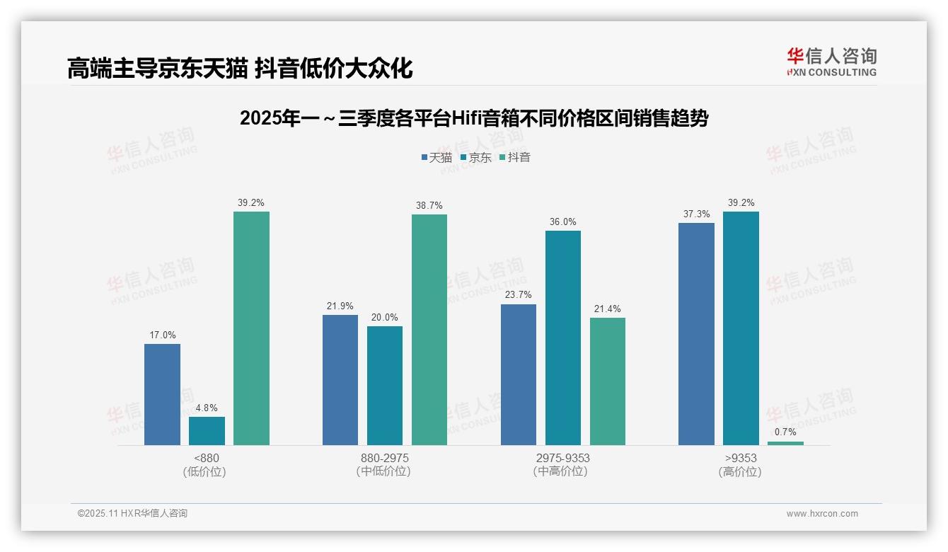 华信人咨询报告核心结论：京东Hifi音箱高端市场贡献39.2%销售额-2025年11月-Hifi音箱-38