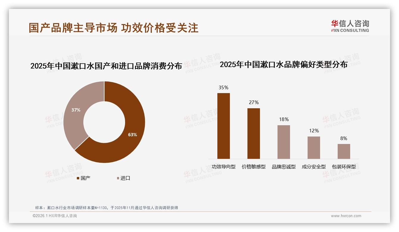 63%国产品牌主导，华信人咨询建议用功效+价格双轮突围-2026年1月-漱口水-38