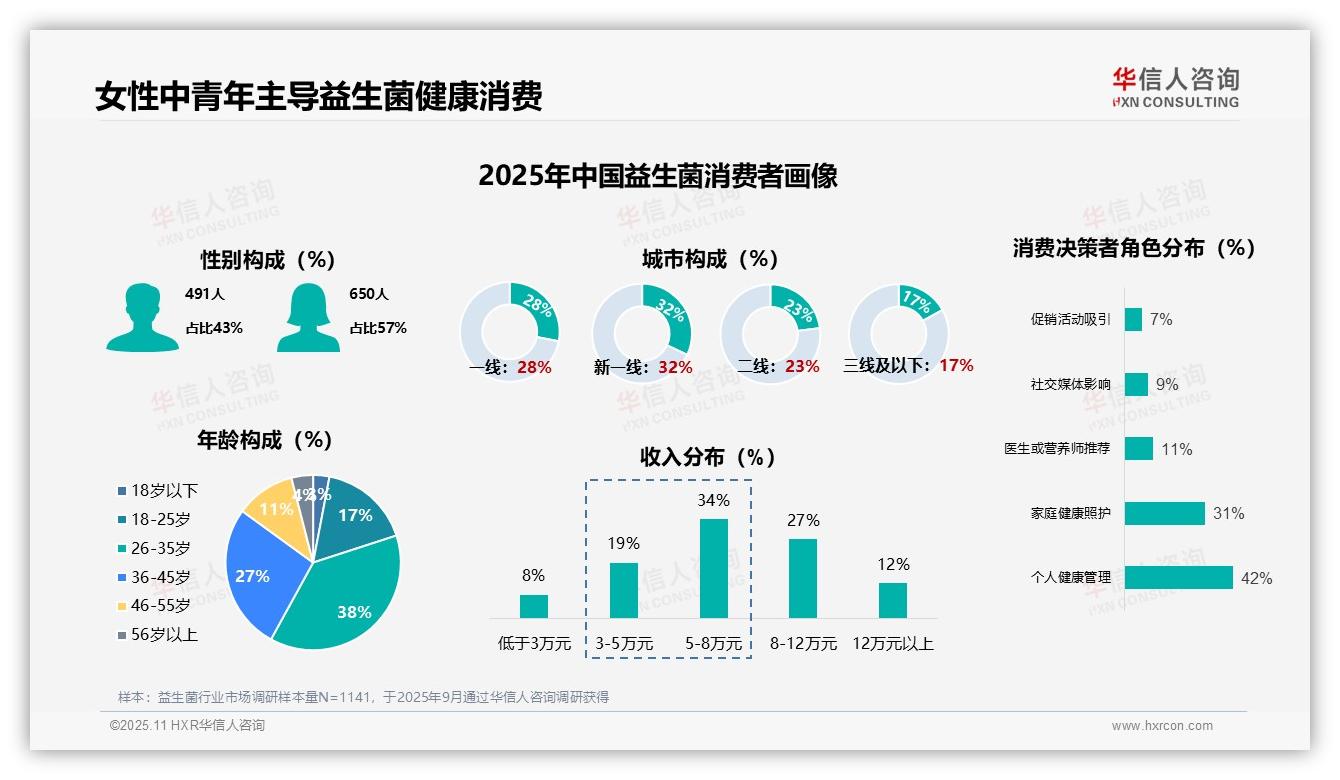 决策参考：华信人咨询报告强调57%女性主导益生菌消费市场-2025年11月-益生菌-38