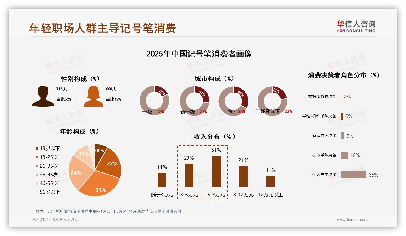 华信人咨询数据洞察：26到35岁职场人买记号笔占比31%，性价比成首因-2026年1月-记号笔-38