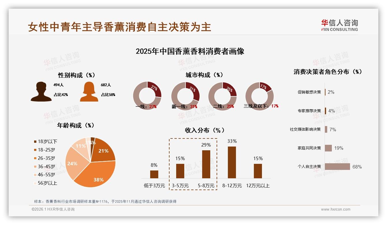 华信人咨询数据洞察：26~35岁女性占38%主导香薰香料消费，独立决策68%引爆市场-2026年1月-香薰香料-38