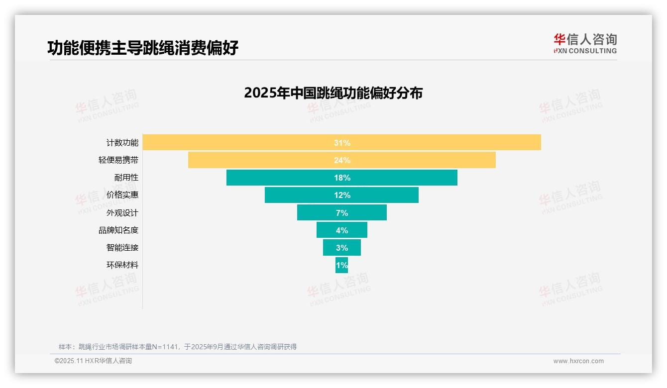 权威印证：华信人咨询调研报告确认38%跳绳消费者以健身减肥为主要动机-2025年11月-跳绳-38