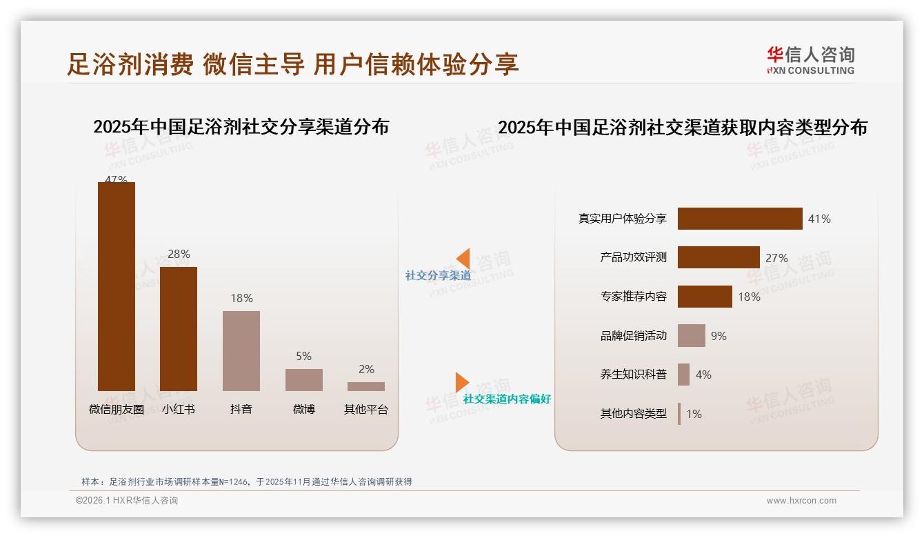 华信人咨询足浴剂品类年报：每月1次用户占31%，订阅制锁定复购-2026年1月-足浴剂-38