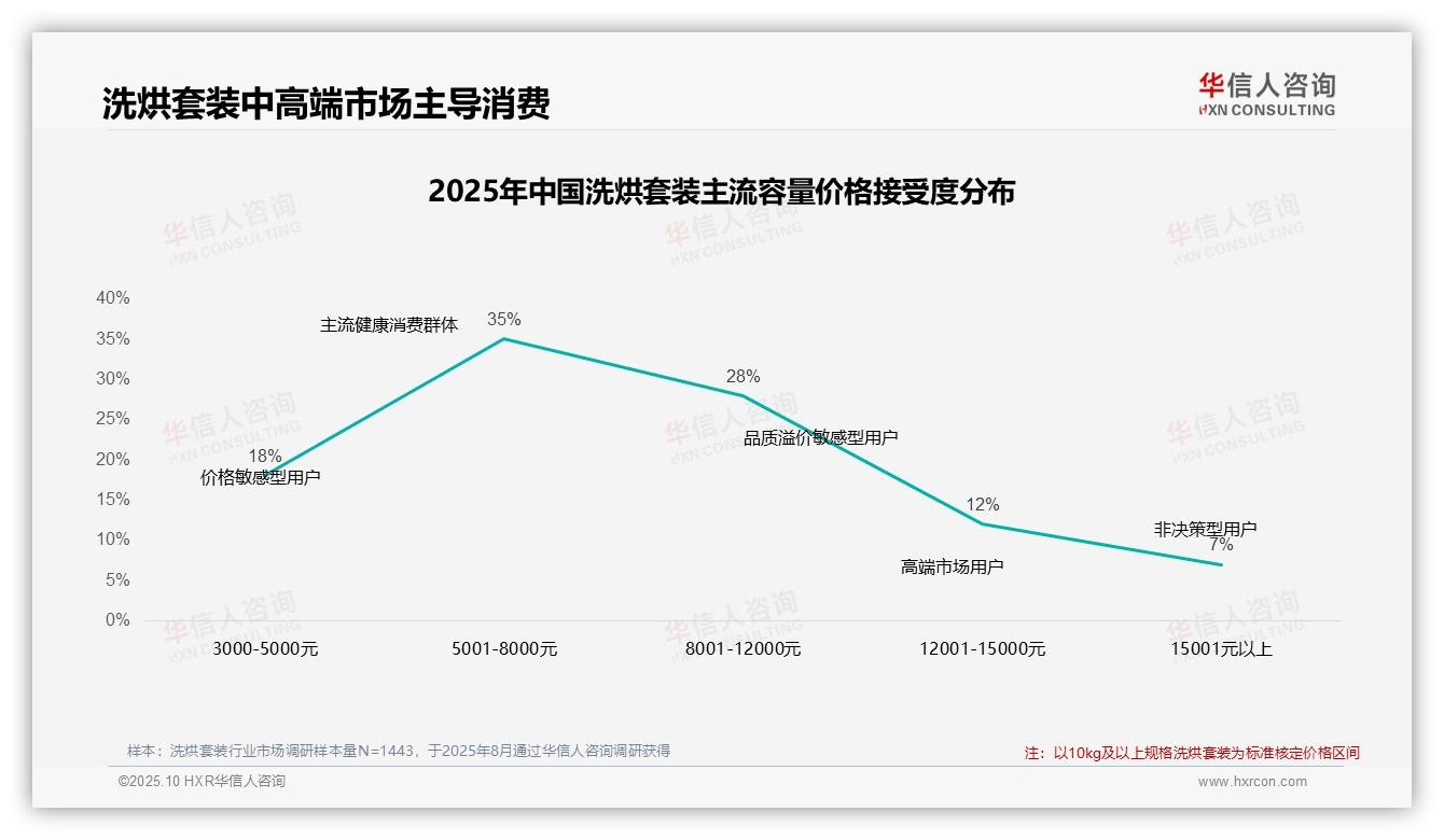 决策参考：华信人咨询报告强调75%消费者依赖洗烘套装促销-2025年10月-洗烘套装-38
