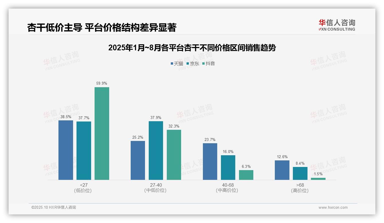 抖音杏干低价产品占比59.9%——华信人咨询独家报告-2025年10月-杏干-38