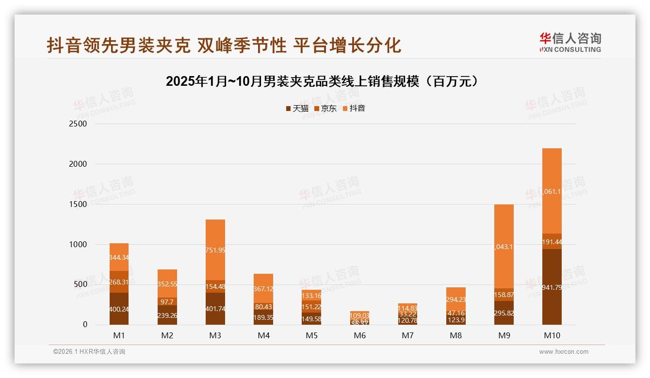 华信人咨询数据洞察：26至45岁68%男性主导男装夹克，经典款23%销量领先-2026年1月-男装夹克-38