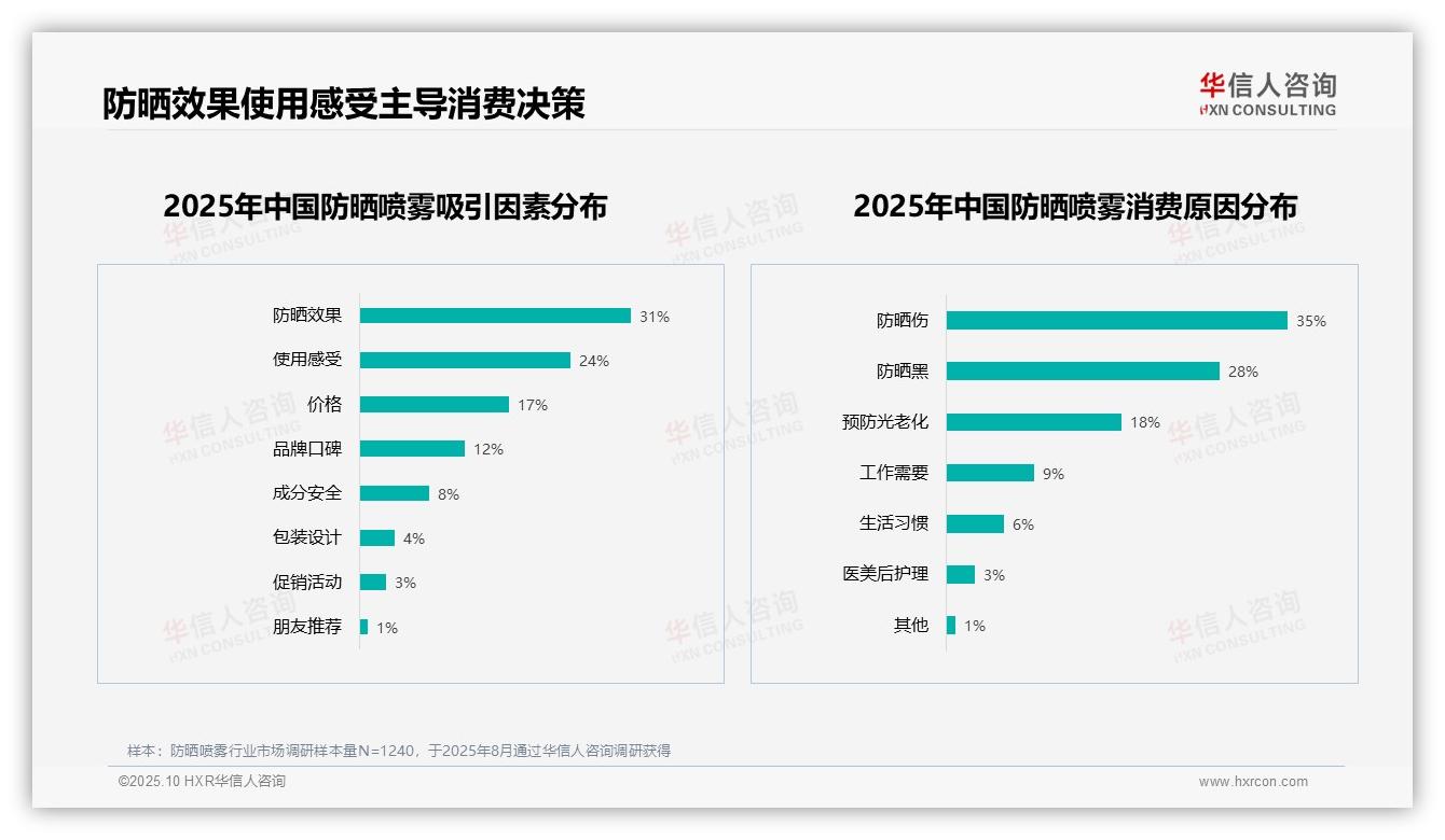 重磅发现：高倍防晒以28%占比领跑消费偏好，华信人咨询报告发布-2025年10月-防晒喷雾-38