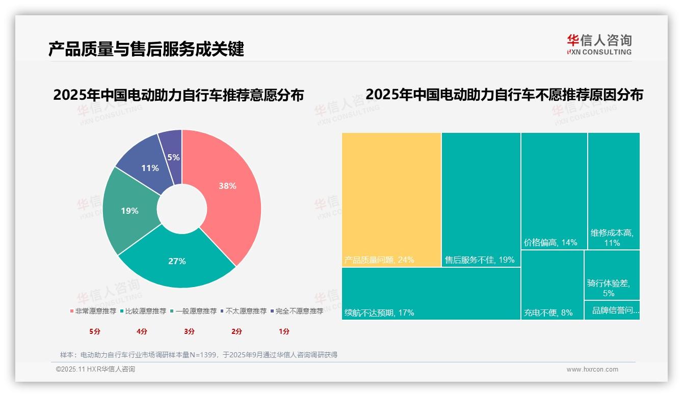 据华信人咨询报告：续航能力21%主导购买决策-2025年11月-电动助力自行车-38