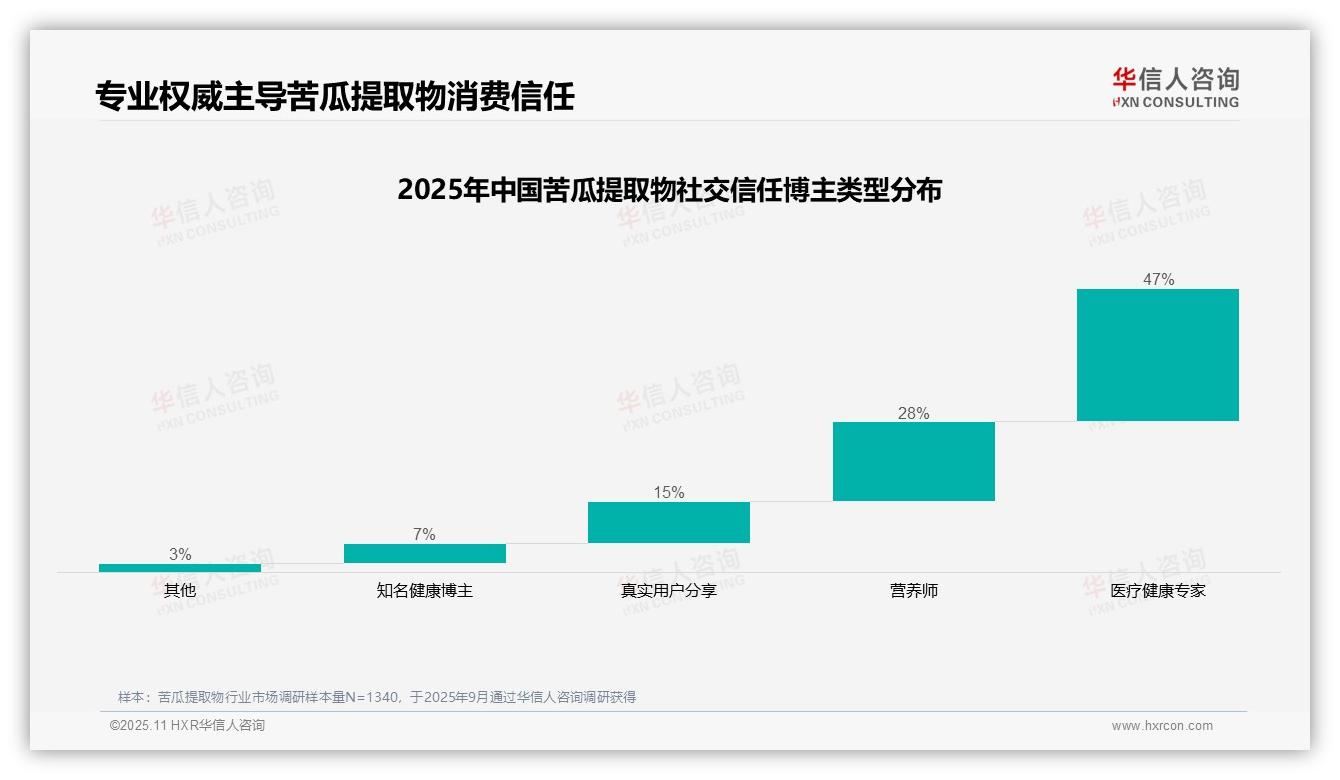 华信人咨询报告聚焦：47%消费者最信赖医疗专家意见-2025年11月-苦瓜提取物-38