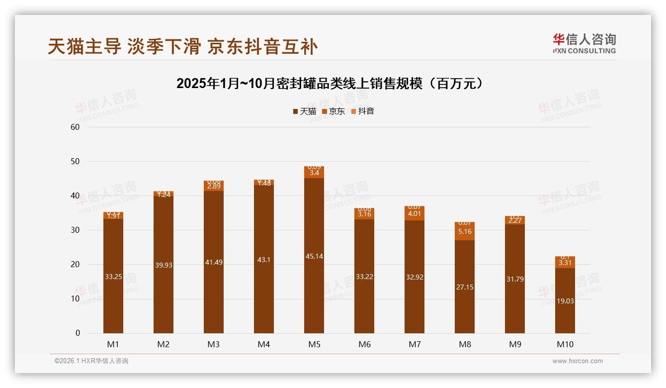 华信人咨询密封罐品类年报：42%消费者年购1至2次密封罐待激活-2026年1月-密封罐-38