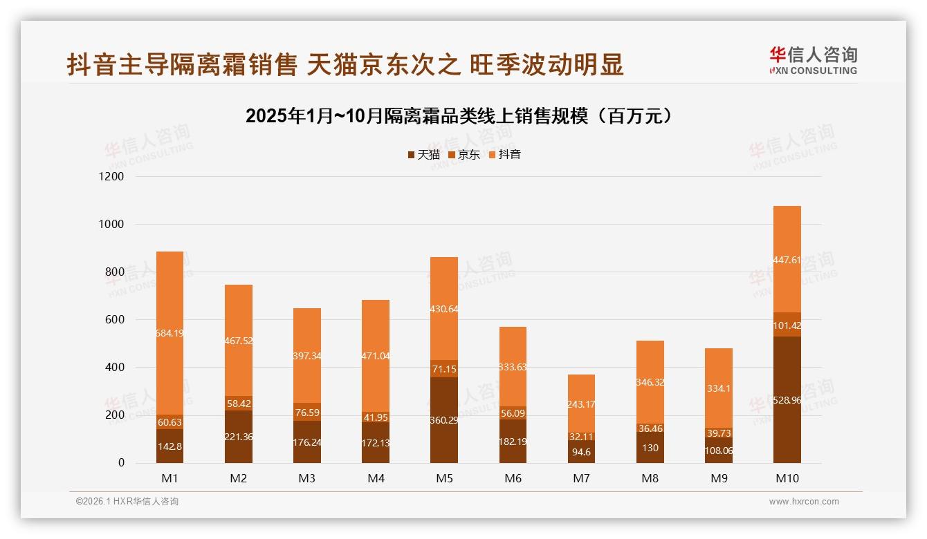 华信人咨询趋势雷达：抖音68.5%销售额占比领跑隔离霜线上渠道-2026年1月-隔离霜-38