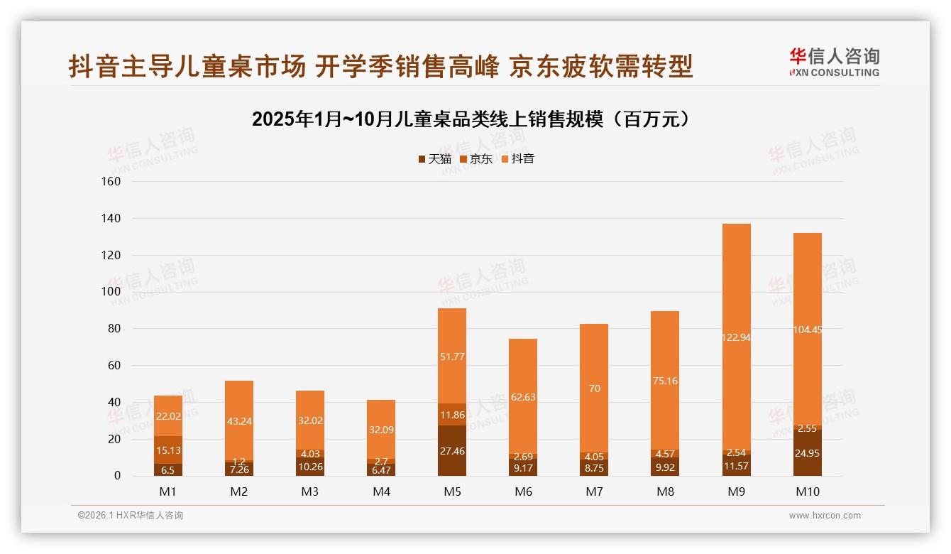 500到1000元34%主流价格带，儿童桌价格战一触即发，涨价10%即25%用户换品牌——华信人咨询年度复盘-2026年1月-儿童桌-38