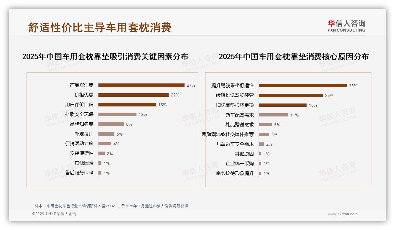 智能推荐26%车用套枕靠垫数字体验刚需，华信人咨询专题解读：智能配送与售后仅占12%和8%-2026年1月-车用套枕靠垫-38
