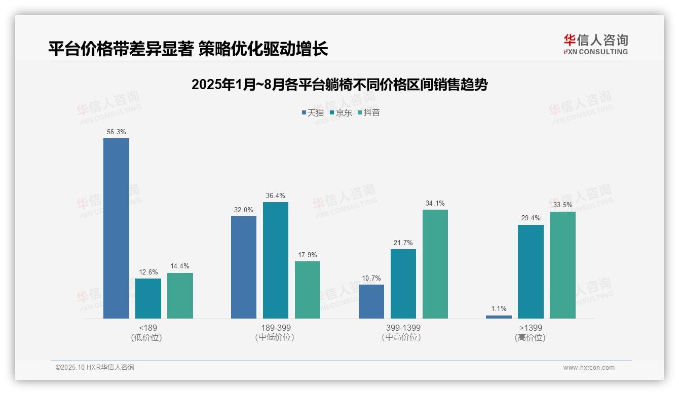 行业风向：华信人咨询报告提出躺椅高端消费增长104%市场升级加速-2025年10月-躺椅-38
