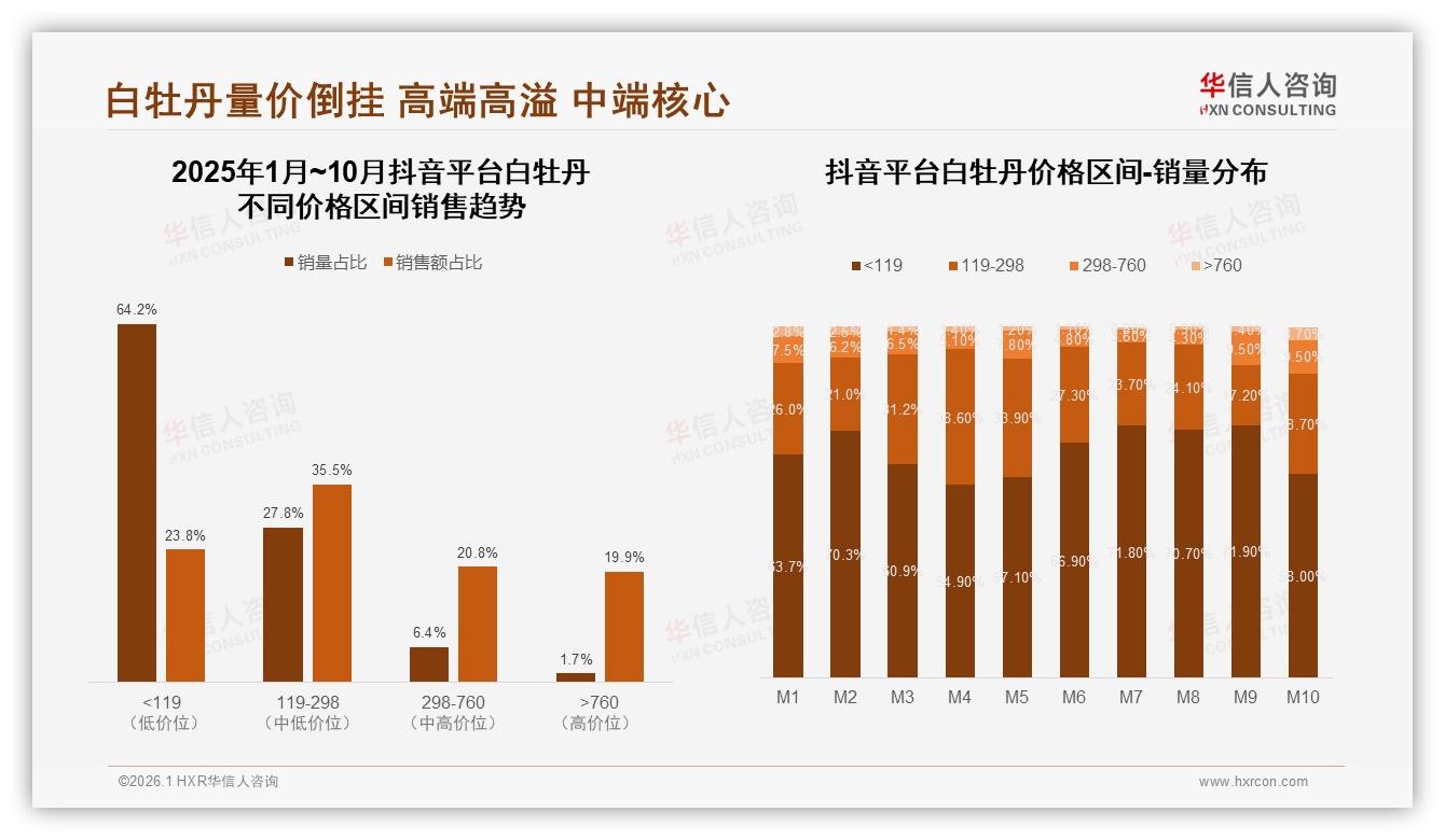 华信人咨询研报速览：国产品牌96%绝对主导，白牡丹品质优先型消费者占32%-2026年1月-白牡丹-38