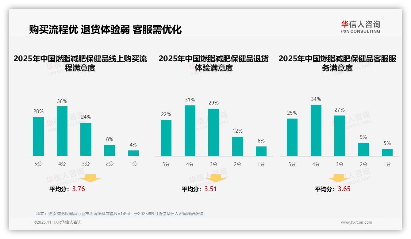 真实案例广告以35%占比最受消费者青睐——华信人咨询研究报告关键发现-2025年11月-燃脂减肥保健品-38