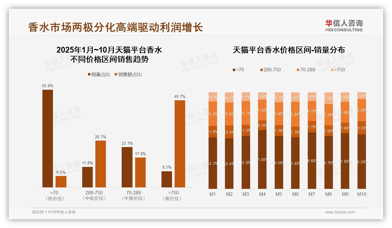 香水进口品牌占62%压倒国产38%，香味导向型34%用户仍给国货留机会——华信人咨询香水白皮书指出-2026年1月-香水-38