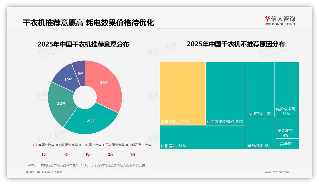 权威印证：华信人咨询调研报告确认干衣机用户推荐意愿高达82%-2025年10月-干衣机-38