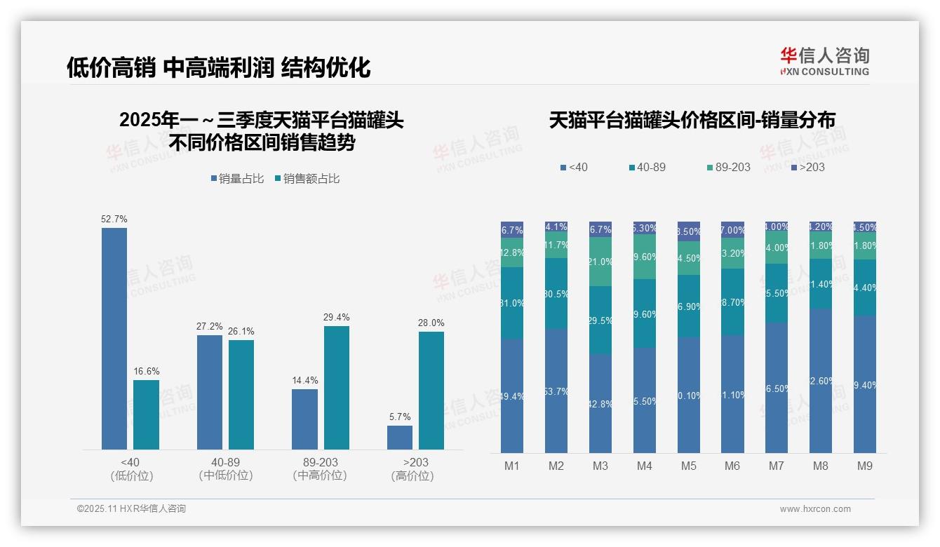 华信人咨询报告出炉，指出73.7%猫罐头销量来自低价产品-2025年11月-猫罐头-38